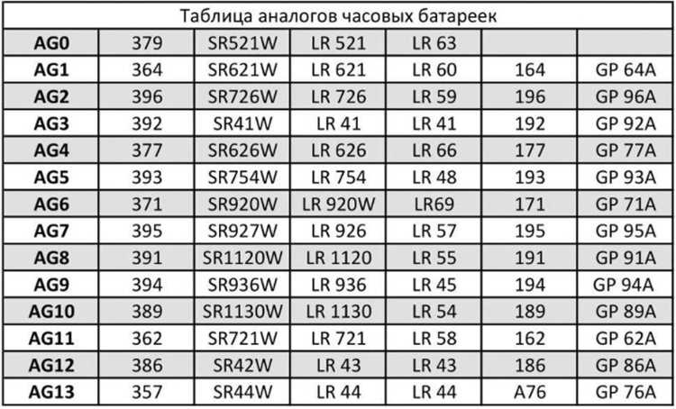 Обзор, аналоги и характеристики батарейки L1131