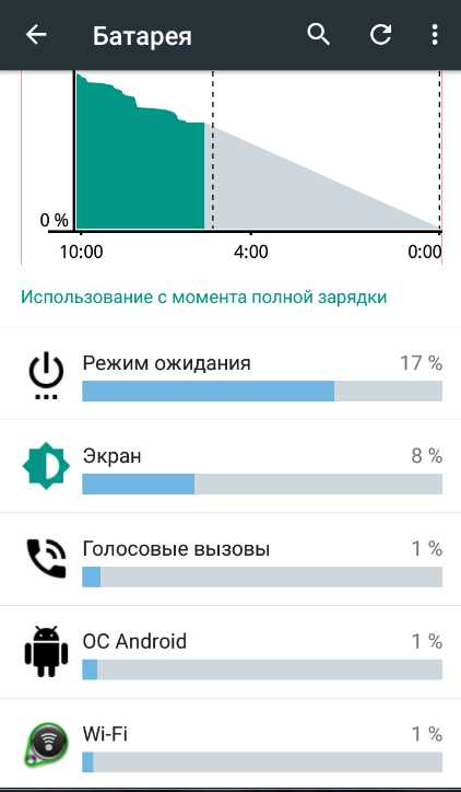 Что такое сервисы Google Play и почему они значительно уменьшают заряд аккумулятора? Что такое сервисы Google Play и почему они много потребляют заряда батареи?