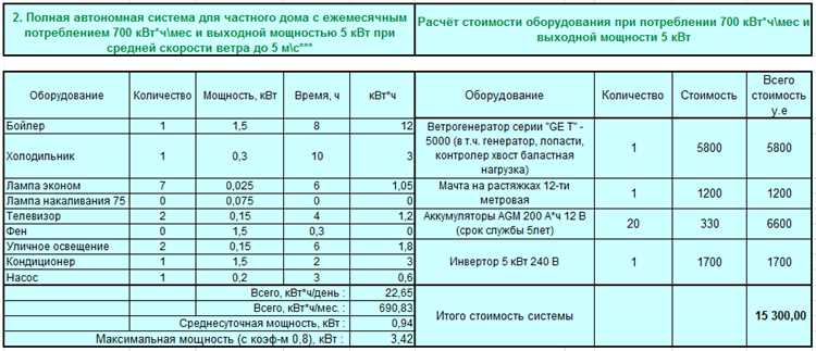 Как рассчитать мощность солнечных батарей: полезные советы