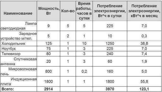 Шаг 2: Определение необходимой мощности панелей