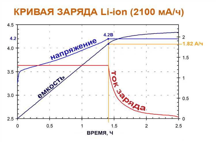 Основные правила зарядки аккумулятора Li-ion: