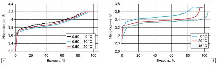 Основные принципы и правила зарядки аккумулятора Li-ion
