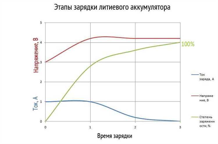 Как правильно заряжать аккумулятор Li-ion - основные правила и рекомендации для долгой и эффективной работы Как правильно заряжать аккумулятор Li-ion: основные правила и рекомендации