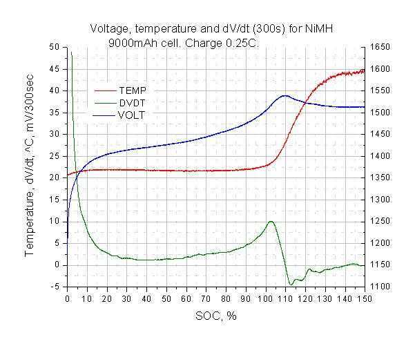 Процессы зарядки и разрядки Ni-MH аккумуляторов