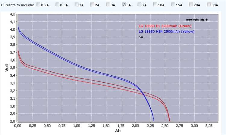 Как правильно заряжать LiFePO4 оптимально и безопасно - все о напряжении и токе для зарядки батареи Как правильно заряжать LiFePO4: оптимальное напряжение и ток для зарядки батареи