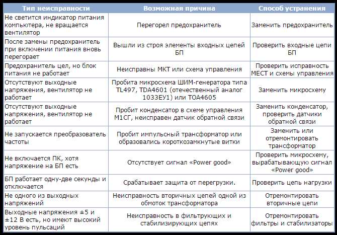 Как устранить неисправности блока питания?