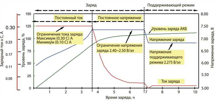 Как увеличить срок службы аккумулятора: эффект памяти и способы его минимизации