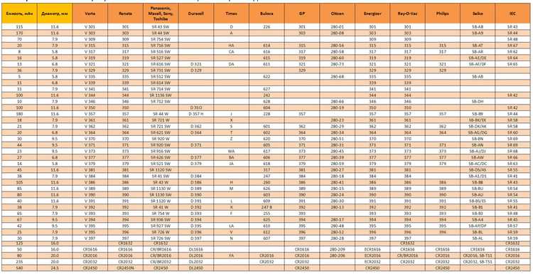 Аккумуляторы для часов: особенности выбора