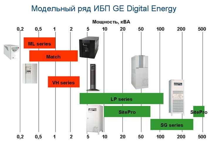 Методика расчета и выбора ИБП: ключевые моменты и важные нюансы