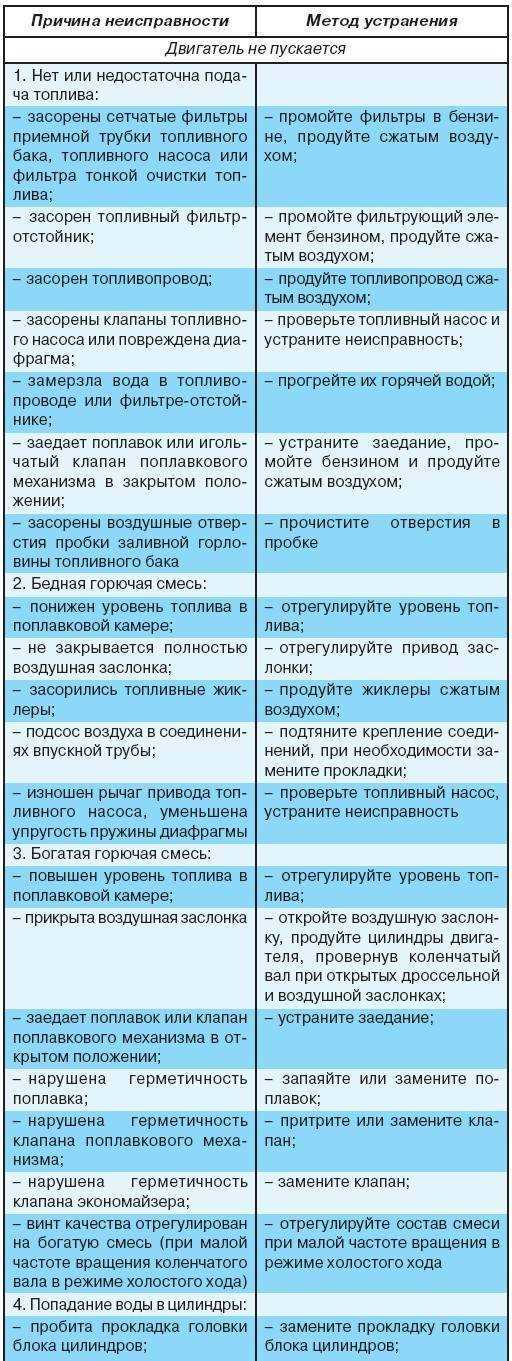 Причины и способы устранения неисправностей в зарядке аккумулятора Газели Бизнес Нет зарядки на Газели Бизнес: популярные причины неисправностей и способы их устранения