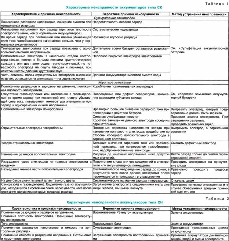 Признаки поломки аккумулятора: как понять, что он умер 30.11.2021