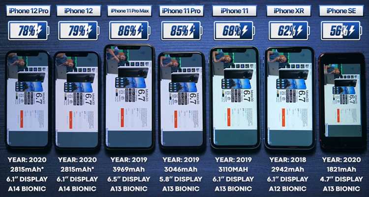 Сравнение аккумуляторов iPhone 11 и iPhone 12: Какой iPhone работает дольше?