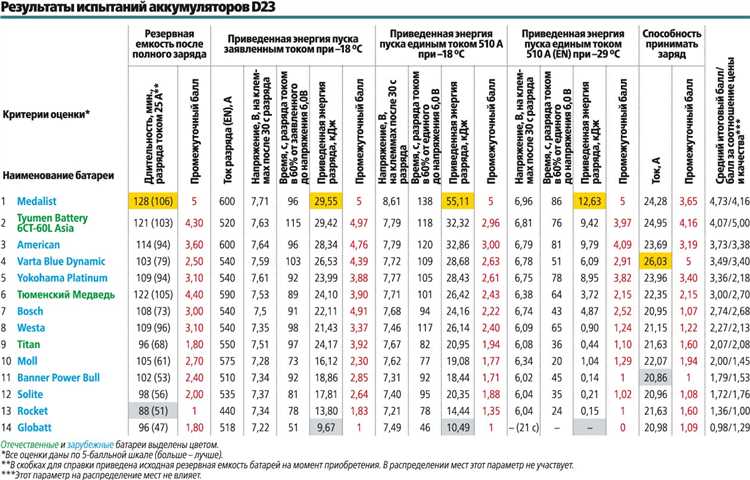 Советы по продлению срока службы аккумулятора