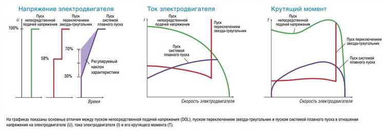 Методы снижения пусковых токов