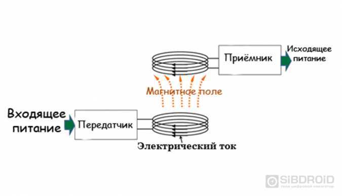 Беспроводная зарядка: преимущества использования